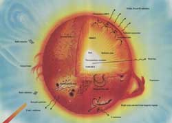Diagram over Solen